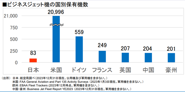 国土交通省「ビジネスジェット（BJ）の概要」